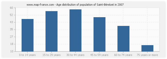 Age distribution of population of Saint-Bénézet in 2007