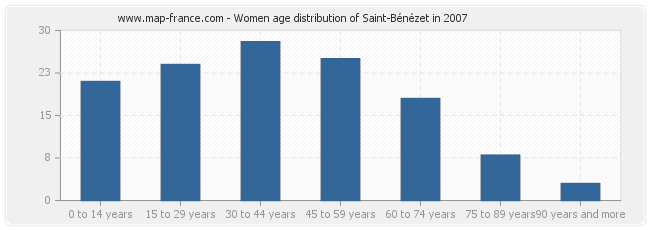 Women age distribution of Saint-Bénézet in 2007