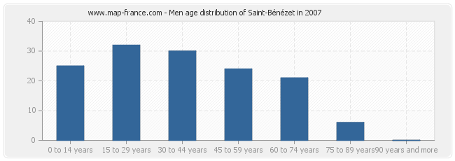 Men age distribution of Saint-Bénézet in 2007