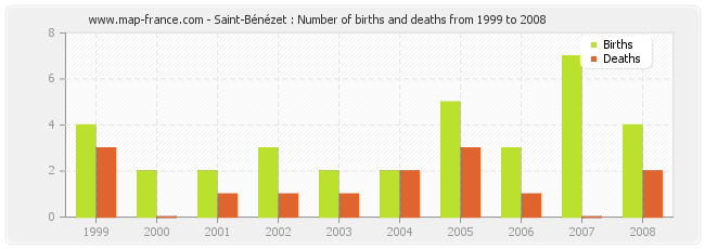 Saint-Bénézet : Number of births and deaths from 1999 to 2008