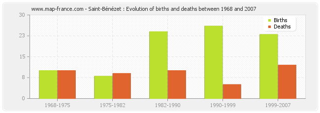 Saint-Bénézet : Evolution of births and deaths between 1968 and 2007