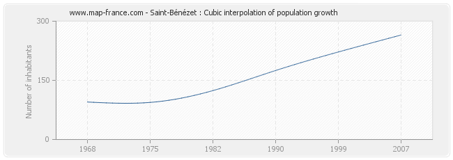 Saint-Bénézet : Cubic interpolation of population growth