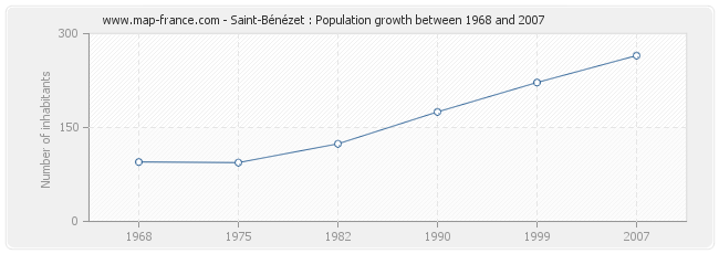 Population Saint-Bénézet