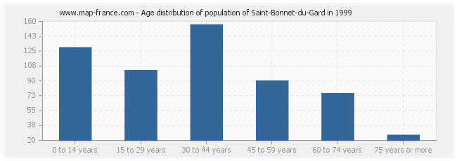 Age distribution of population of Saint-Bonnet-du-Gard in 1999