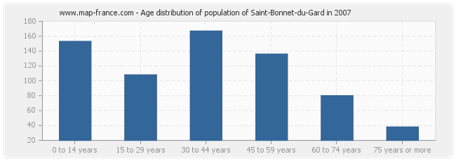 Age distribution of population of Saint-Bonnet-du-Gard in 2007