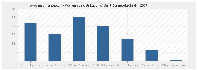 Women age distribution of Saint-Bonnet-du-Gard in 2007