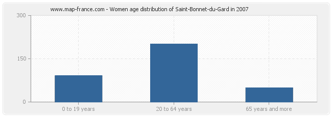 Women age distribution of Saint-Bonnet-du-Gard in 2007