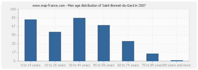 Men age distribution of Saint-Bonnet-du-Gard in 2007