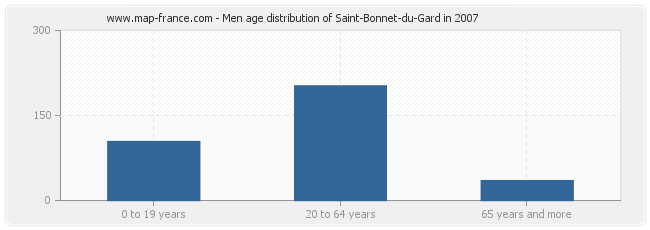 Men age distribution of Saint-Bonnet-du-Gard in 2007