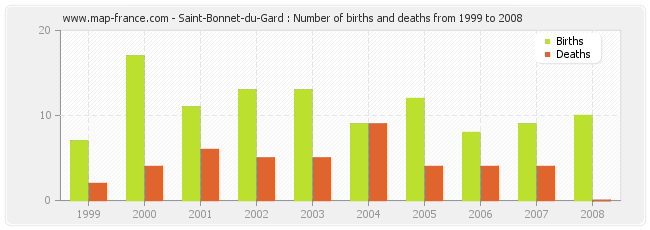 Saint-Bonnet-du-Gard : Number of births and deaths from 1999 to 2008