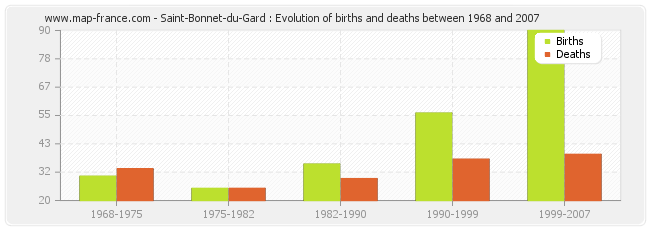 Saint-Bonnet-du-Gard : Evolution of births and deaths between 1968 and 2007