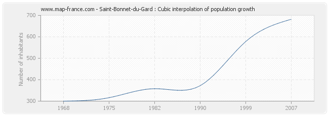 Saint-Bonnet-du-Gard : Cubic interpolation of population growth