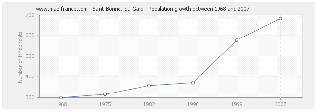 Population Saint-Bonnet-du-Gard