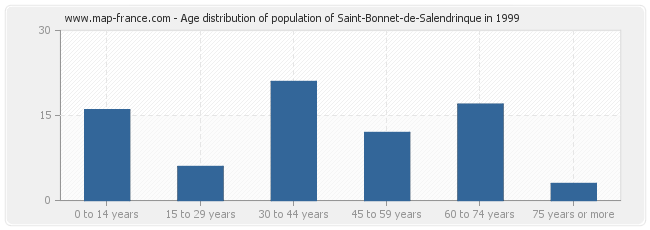 Age distribution of population of Saint-Bonnet-de-Salendrinque in 1999