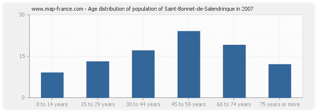 Age distribution of population of Saint-Bonnet-de-Salendrinque in 2007
