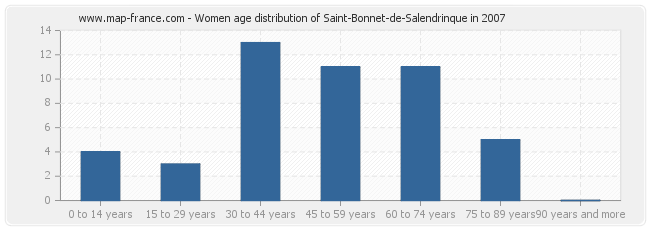 Women age distribution of Saint-Bonnet-de-Salendrinque in 2007