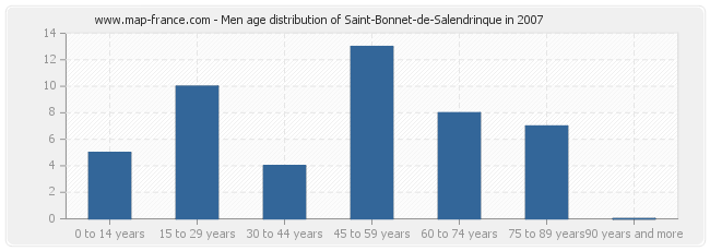 Men age distribution of Saint-Bonnet-de-Salendrinque in 2007