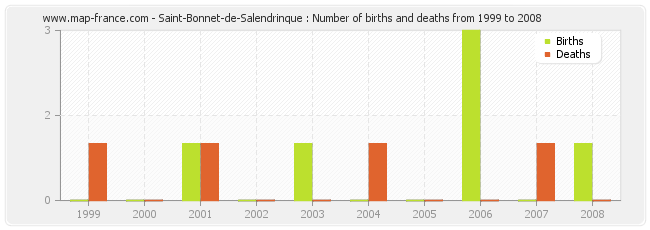 Saint-Bonnet-de-Salendrinque : Number of births and deaths from 1999 to 2008