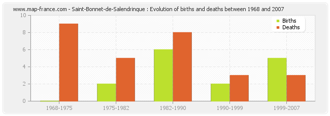 Saint-Bonnet-de-Salendrinque : Evolution of births and deaths between 1968 and 2007