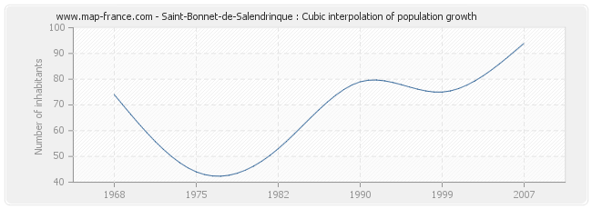Saint-Bonnet-de-Salendrinque : Cubic interpolation of population growth