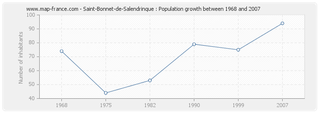 Population Saint-Bonnet-de-Salendrinque