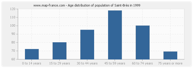 Age distribution of population of Saint-Brès in 1999