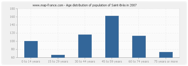 Age distribution of population of Saint-Brès in 2007