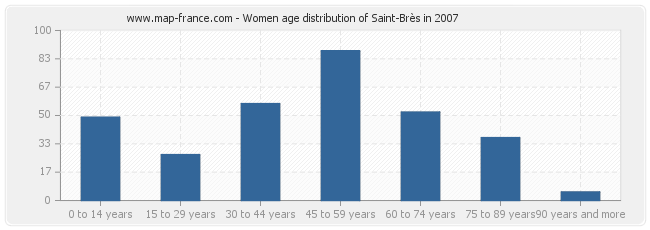 Women age distribution of Saint-Brès in 2007