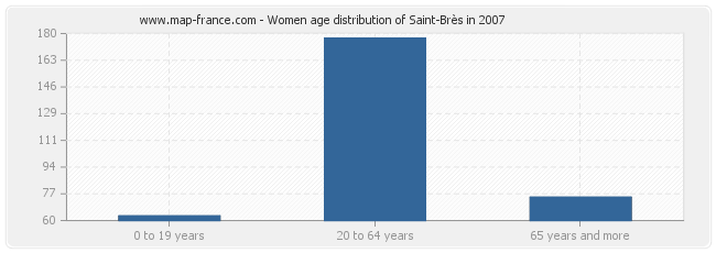 Women age distribution of Saint-Brès in 2007