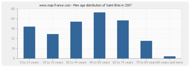 Men age distribution of Saint-Brès in 2007