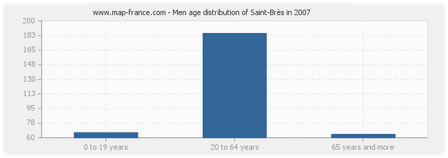 Men age distribution of Saint-Brès in 2007