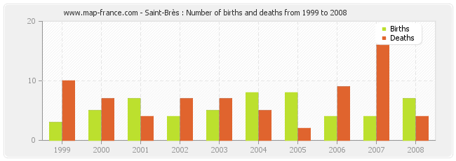 Saint-Brès : Number of births and deaths from 1999 to 2008