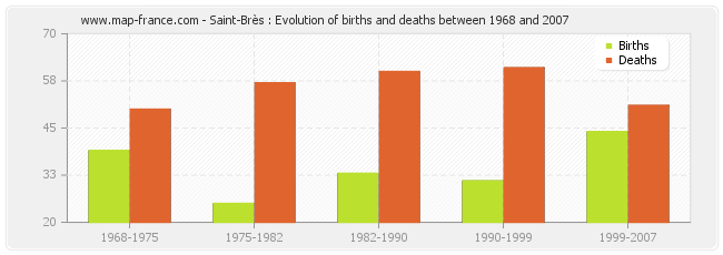 Saint-Brès : Evolution of births and deaths between 1968 and 2007