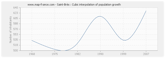 Saint-Brès : Cubic interpolation of population growth