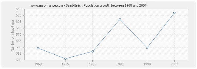 Population Saint-Brès