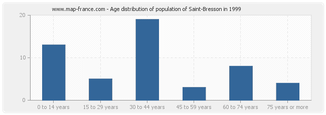 Age distribution of population of Saint-Bresson in 1999