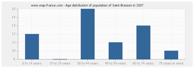 Age distribution of population of Saint-Bresson in 2007