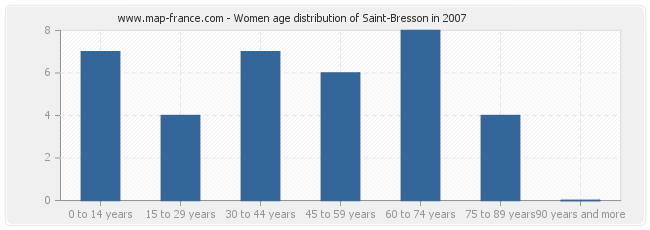 Women age distribution of Saint-Bresson in 2007