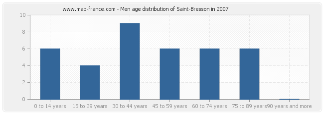 Men age distribution of Saint-Bresson in 2007