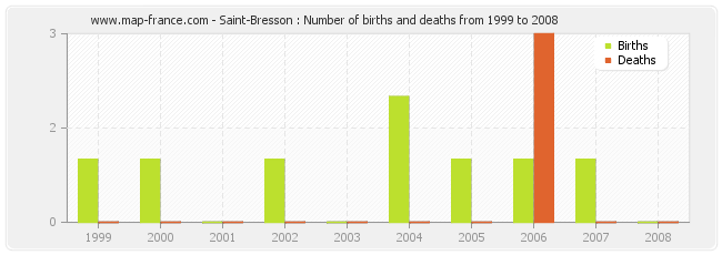 Saint-Bresson : Number of births and deaths from 1999 to 2008