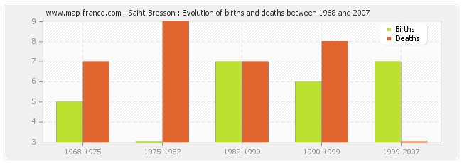 Saint-Bresson : Evolution of births and deaths between 1968 and 2007