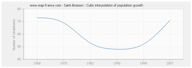 Saint-Bresson : Cubic interpolation of population growth