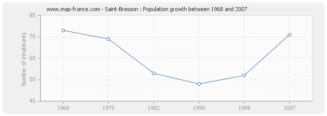 Population Saint-Bresson