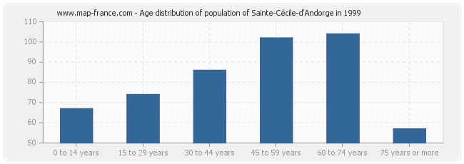 Age distribution of population of Sainte-Cécile-d'Andorge in 1999