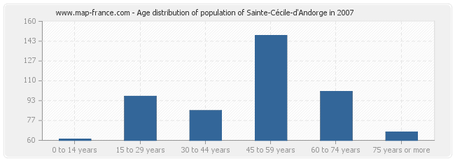 Age distribution of population of Sainte-Cécile-d'Andorge in 2007