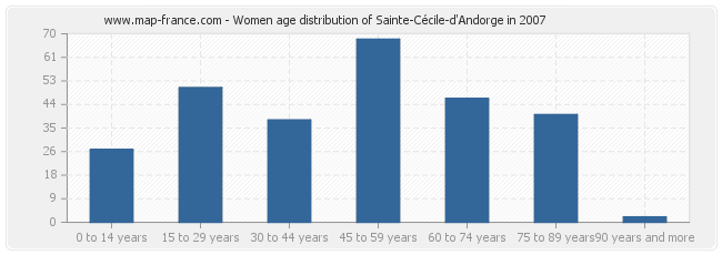 Women age distribution of Sainte-Cécile-d'Andorge in 2007