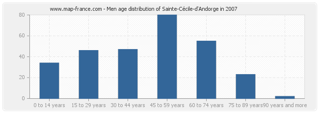 Men age distribution of Sainte-Cécile-d'Andorge in 2007