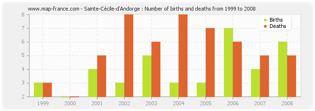 Sainte-Cécile-d'Andorge : Number of births and deaths from 1999 to 2008