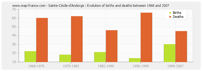 Sainte-Cécile-d'Andorge : Evolution of births and deaths between 1968 and 2007