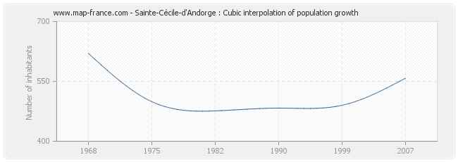 Sainte-Cécile-d'Andorge : Cubic interpolation of population growth